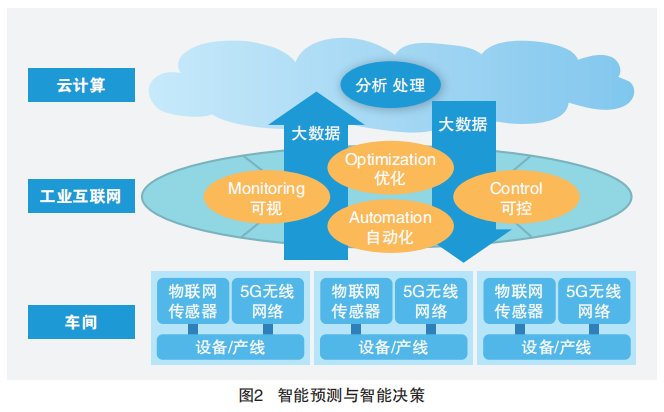 “5G+工業互聯網”四大應用場景下的數據服務創新
