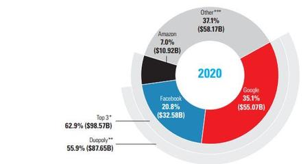 美國廣告市場全景掃描 結(jié)構(gòu)重塑、數(shù)字主導(dǎo)與未來趨勢(shì)